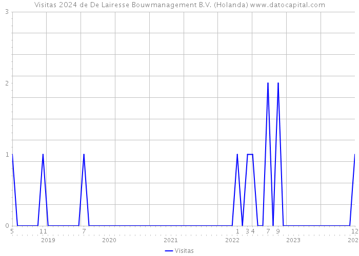 Visitas 2024 de De Lairesse Bouwmanagement B.V. (Holanda) 