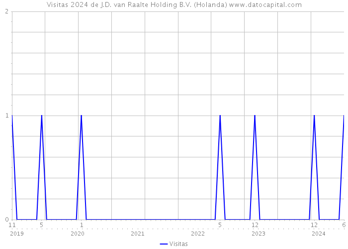 Visitas 2024 de J.D. van Raalte Holding B.V. (Holanda) 