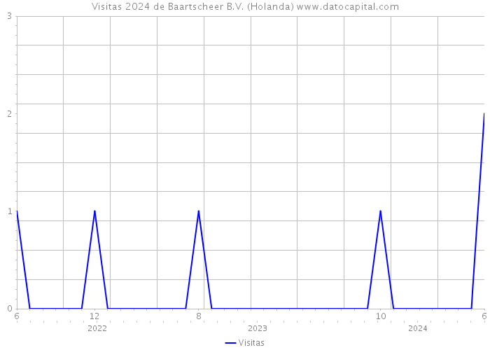 Visitas 2024 de Baartscheer B.V. (Holanda) 