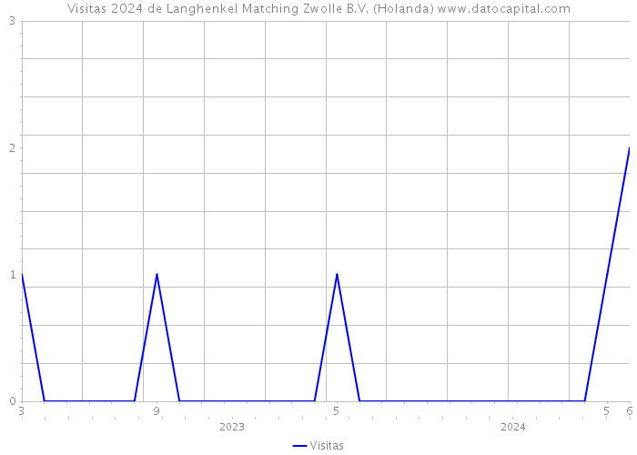 Visitas 2024 de Langhenkel Matching Zwolle B.V. (Holanda) 