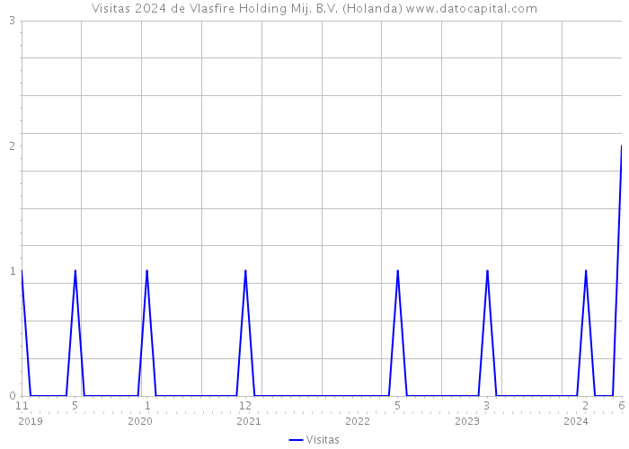 Visitas 2024 de Vlasfire Holding Mij. B.V. (Holanda) 