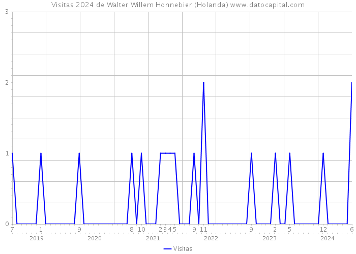 Visitas 2024 de Walter Willem Honnebier (Holanda) 