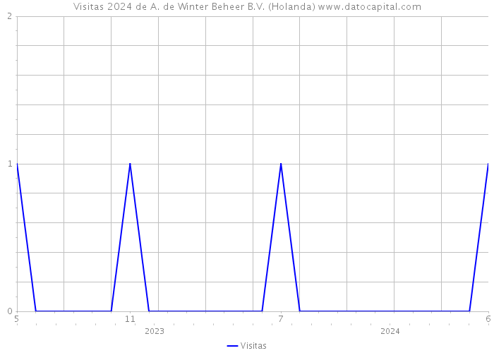 Visitas 2024 de A. de Winter Beheer B.V. (Holanda) 