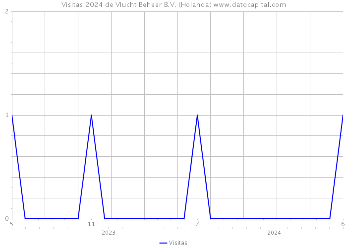 Visitas 2024 de Vlucht Beheer B.V. (Holanda) 