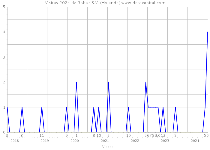 Visitas 2024 de Robur B.V. (Holanda) 