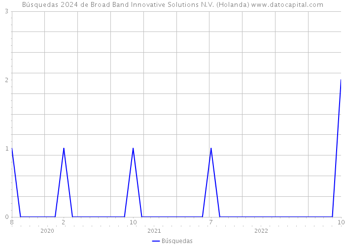 Búsquedas 2024 de Broad Band Innovative Solutions N.V. (Holanda) 