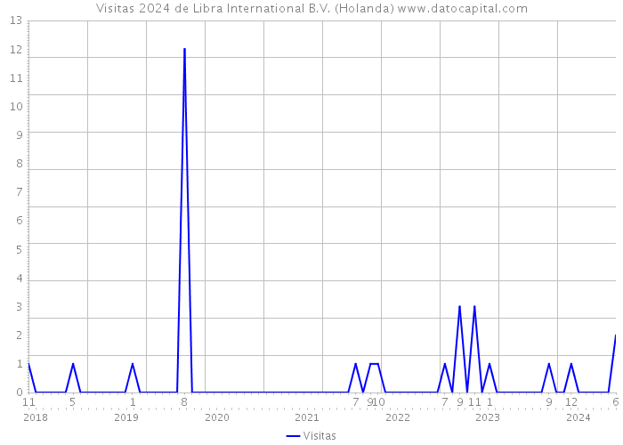 Visitas 2024 de Libra International B.V. (Holanda) 