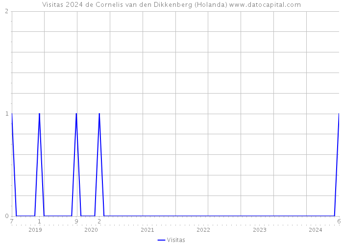 Visitas 2024 de Cornelis van den Dikkenberg (Holanda) 