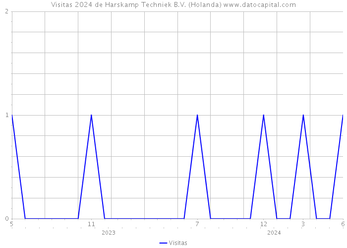 Visitas 2024 de Harskamp Techniek B.V. (Holanda) 