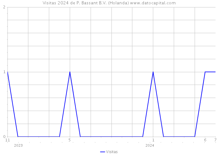 Visitas 2024 de P. Bassant B.V. (Holanda) 