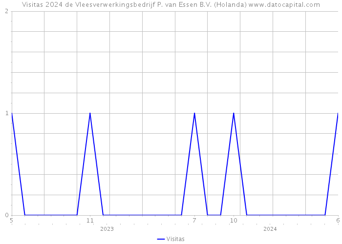 Visitas 2024 de Vleesverwerkingsbedrijf P. van Essen B.V. (Holanda) 