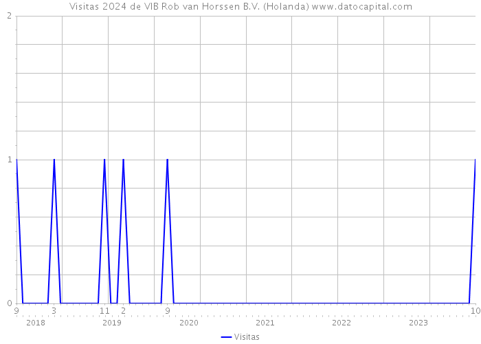 Visitas 2024 de VIB Rob van Horssen B.V. (Holanda) 