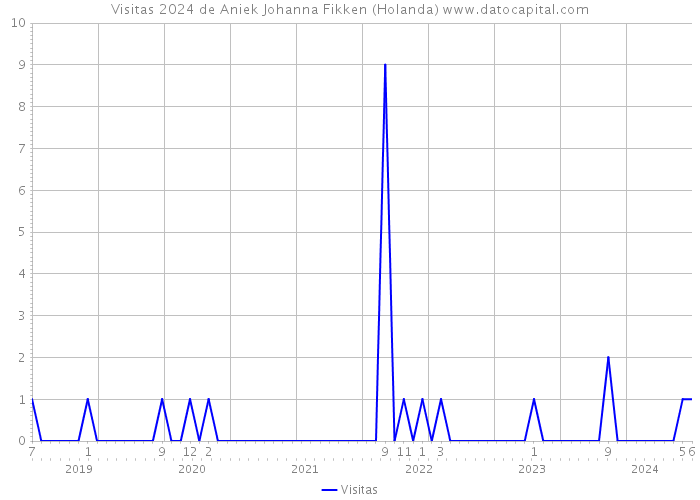 Visitas 2024 de Aniek Johanna Fikken (Holanda) 