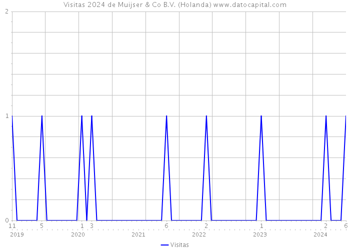 Visitas 2024 de Muijser & Co B.V. (Holanda) 