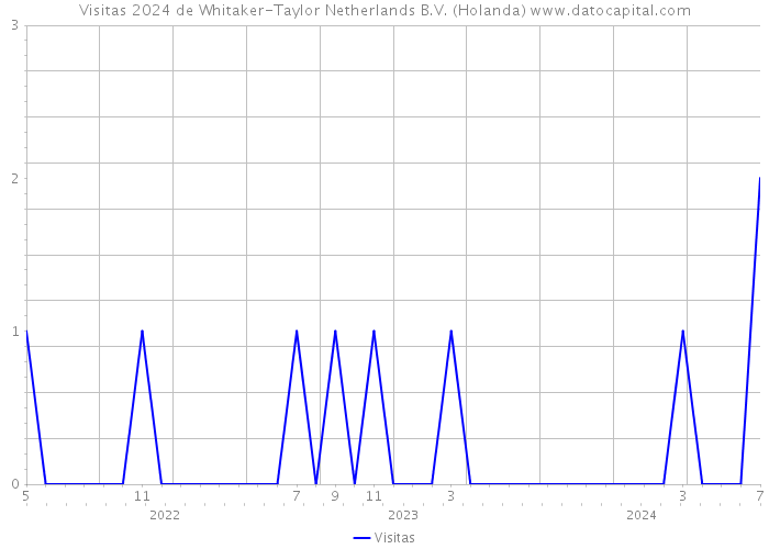 Visitas 2024 de Whitaker-Taylor Netherlands B.V. (Holanda) 