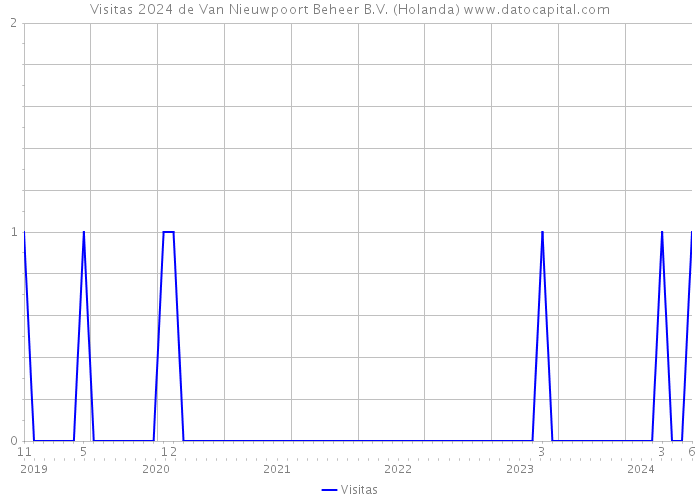 Visitas 2024 de Van Nieuwpoort Beheer B.V. (Holanda) 