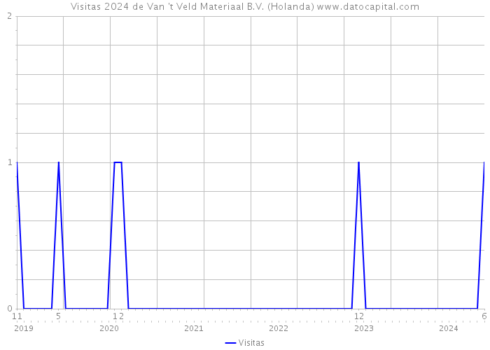 Visitas 2024 de Van 't Veld Materiaal B.V. (Holanda) 