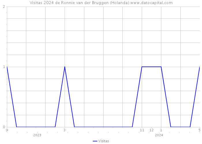 Visitas 2024 de Ronnie van der Bruggen (Holanda) 