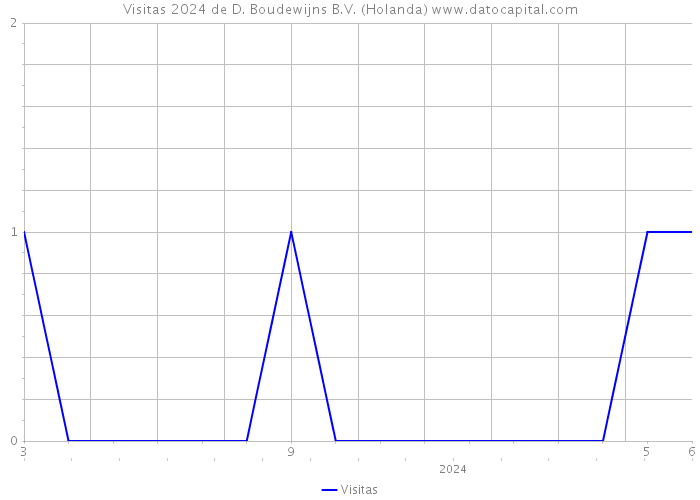 Visitas 2024 de D. Boudewijns B.V. (Holanda) 