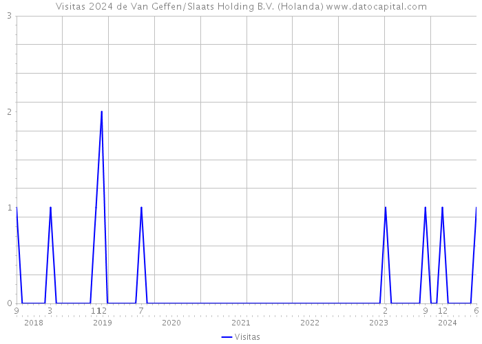 Visitas 2024 de Van Geffen/Slaats Holding B.V. (Holanda) 