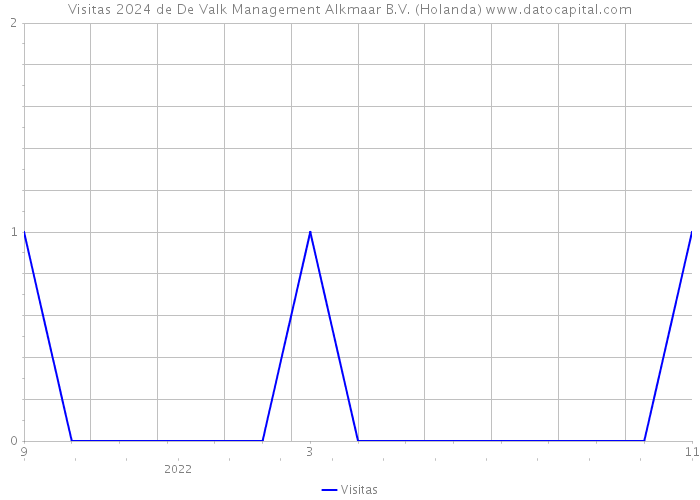 Visitas 2024 de De Valk Management Alkmaar B.V. (Holanda) 