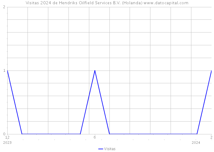 Visitas 2024 de Hendriks Oilfield Services B.V. (Holanda) 