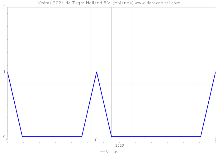 Visitas 2024 de Tugra Holland B.V. (Holanda) 