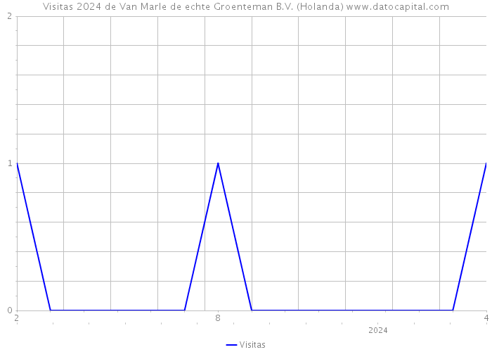 Visitas 2024 de Van Marle de echte Groenteman B.V. (Holanda) 