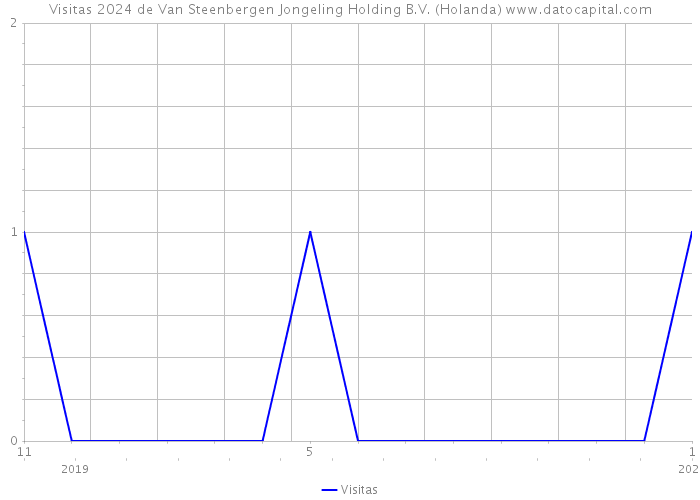 Visitas 2024 de Van Steenbergen Jongeling Holding B.V. (Holanda) 