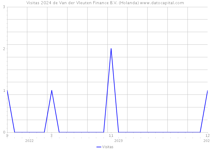 Visitas 2024 de Van der Vleuten Finance B.V. (Holanda) 