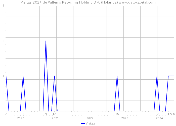 Visitas 2024 de Willems Recycling Holding B.V. (Holanda) 