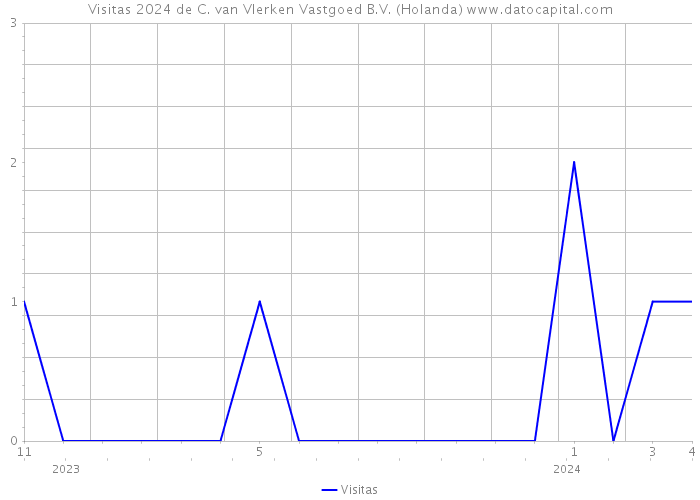 Visitas 2024 de C. van Vlerken Vastgoed B.V. (Holanda) 