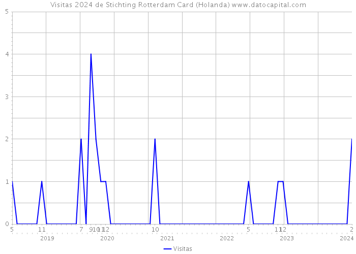Visitas 2024 de Stichting Rotterdam Card (Holanda) 