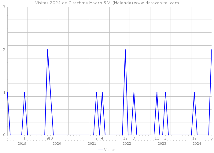 Visitas 2024 de Citechma Hoorn B.V. (Holanda) 