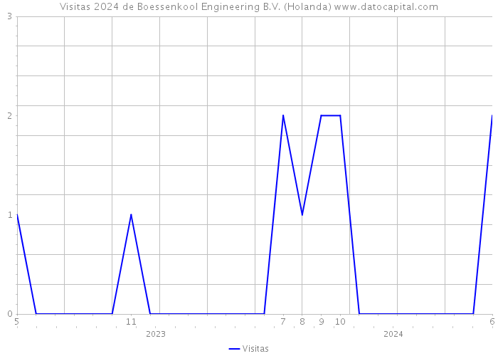 Visitas 2024 de Boessenkool Engineering B.V. (Holanda) 