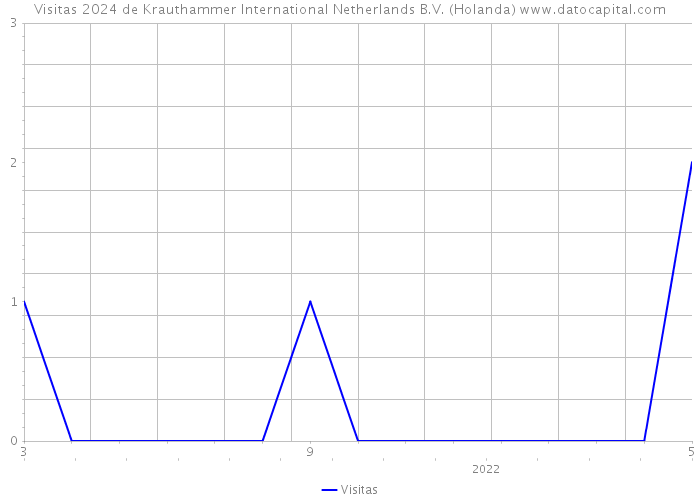 Visitas 2024 de Krauthammer International Netherlands B.V. (Holanda) 
