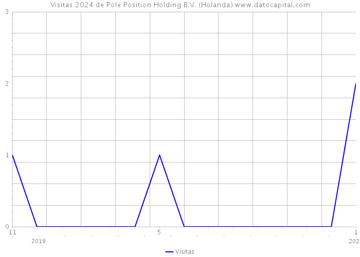 Visitas 2024 de Pole Position Holding B.V. (Holanda) 