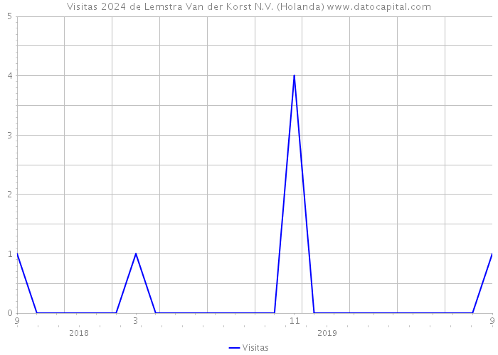 Visitas 2024 de Lemstra Van der Korst N.V. (Holanda) 