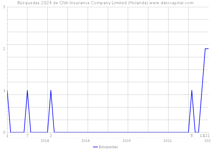 Búsquedas 2024 de CNA Insurance Company Limited (Holanda) 