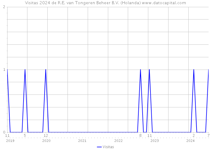 Visitas 2024 de R.E. van Tongeren Beheer B.V. (Holanda) 