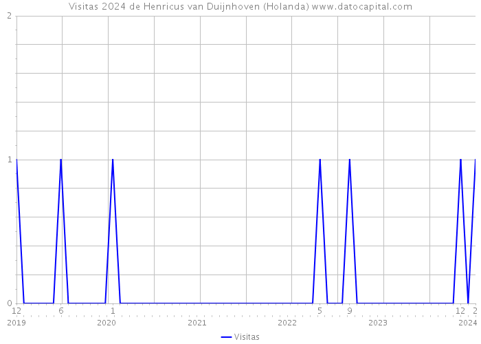 Visitas 2024 de Henricus van Duijnhoven (Holanda) 