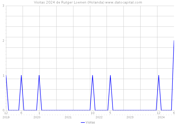 Visitas 2024 de Rutger Loenen (Holanda) 