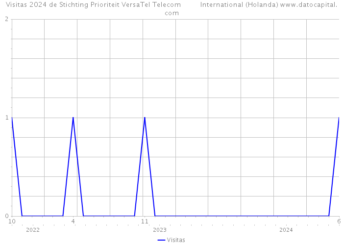 Visitas 2024 de Stichting Prioriteit VersaTel Telecom International (Holanda) 