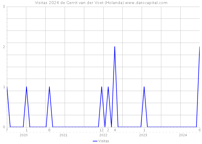 Visitas 2024 de Gerrit van der Voet (Holanda) 