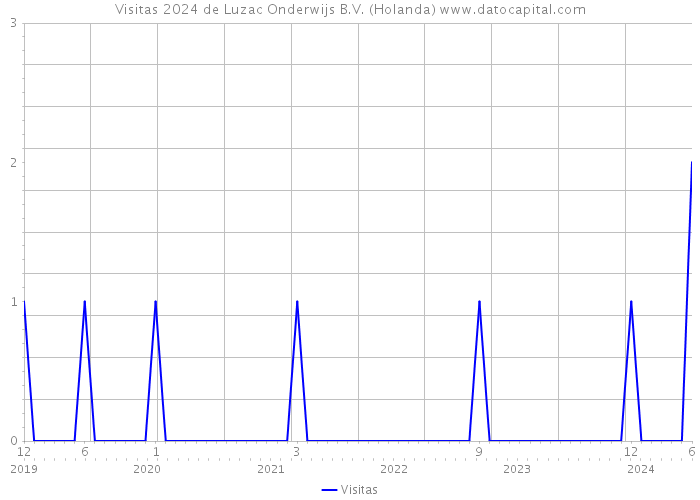 Visitas 2024 de Luzac Onderwijs B.V. (Holanda) 