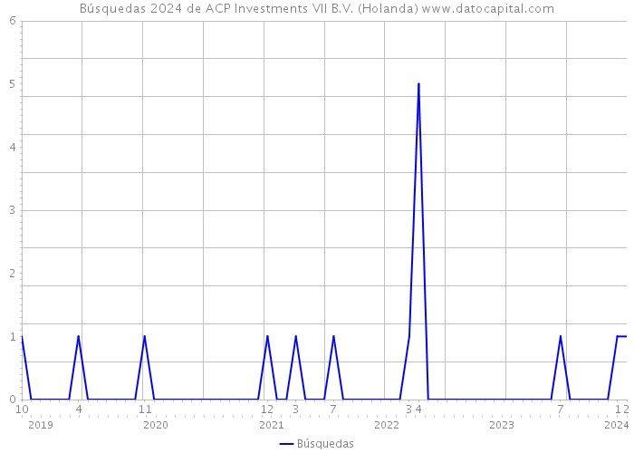 Búsquedas 2024 de ACP Investments VII B.V. (Holanda) 