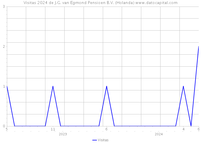 Visitas 2024 de J.G. van Egmond Pensioen B.V. (Holanda) 