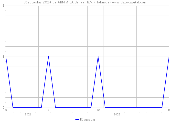 Búsquedas 2024 de ABM & EA Beheer B.V. (Holanda) 