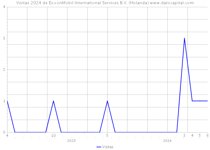 Visitas 2024 de ExxonMobil International Services B.V. (Holanda) 