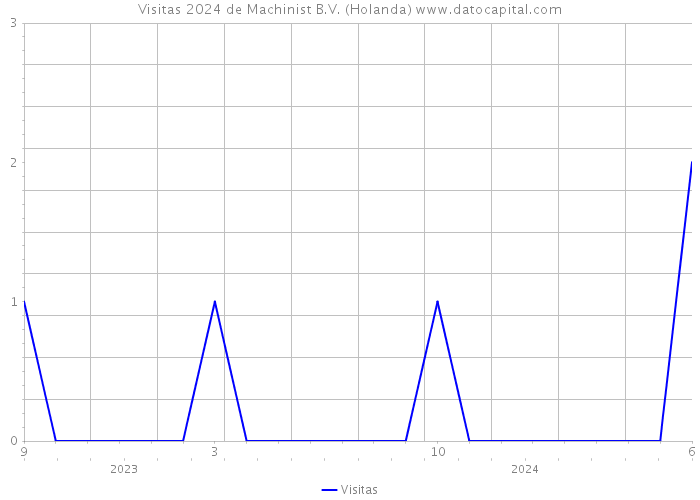 Visitas 2024 de Machinist B.V. (Holanda) 